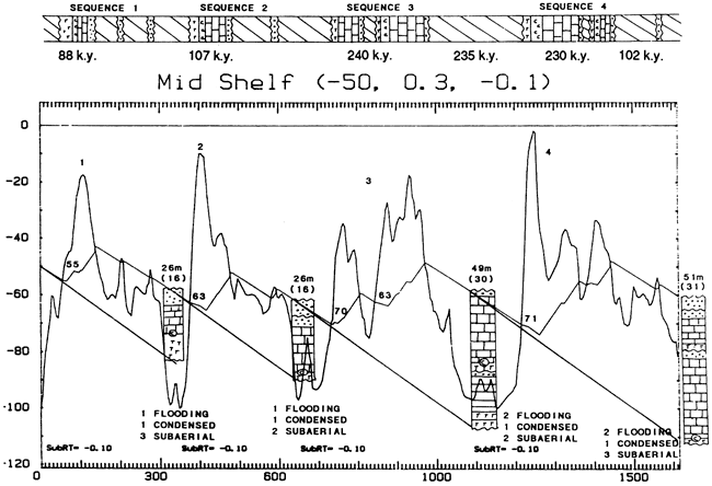 Simulation of Missourian cycles, middle shelf, in western Kansas; chart has depth vs. time.