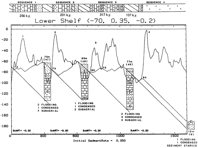 Simulation of Missourian cycles, lower shelf, in western Kansas; chart has depth vs. time.