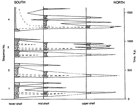 Time-stratigraphic diagram (Wheeler diagram) for upper, middle, and lower shelf settings.