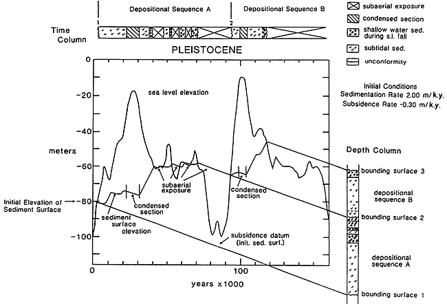 Sea-level elevation vs. years with depositional sequences indicated.