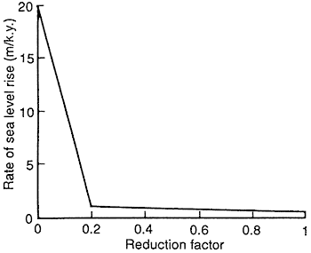 Rate of sea-level rise vs. reduction factor.