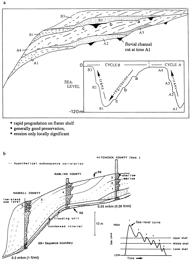 Top figure shows sea-level curve and cross section of Quaternary sedimentaion in the Pacific region; second figure shows sea-level curve and cross section for Upper Pennsylvanian in western Kansas.
