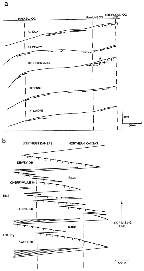 South to north profiles and time-distance sectionl from top Iola, Dewey, Cherryvale, Dennis, and Swope.