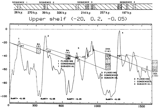 Simulation of Missourian cycles, upper shelf, in western Kansas; chart has depth vs. time.