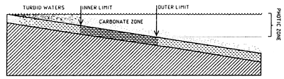 Cross section across shelf shows where carbonate zone will likely occur.