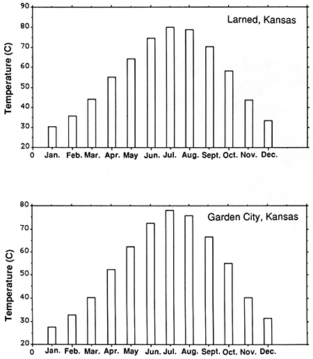Mean monthly temperatures for Larned and Garden City, Kansas.