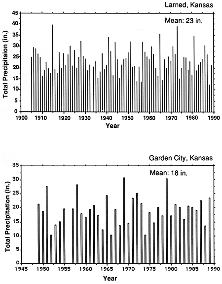 Total annual and mean annual precipitation for Larned and Garden City.