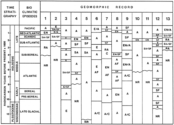 Alluvial episodes in Midwestern stream systems during the Holocene and late Pleistocene.