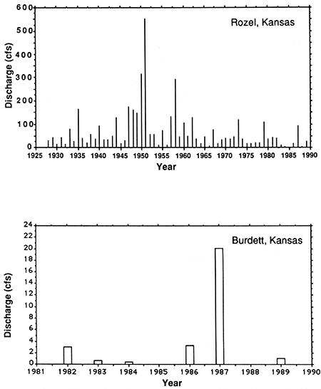 Hydrographs for the Pawnee River at Rozel and Burdett.