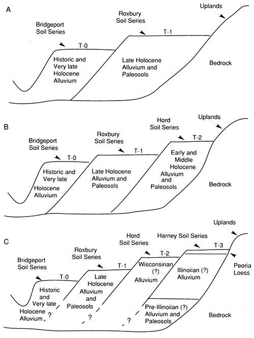 Generalized cross sections of small valleys, lower reaches of fourth-order stream valleys, and large valleys.