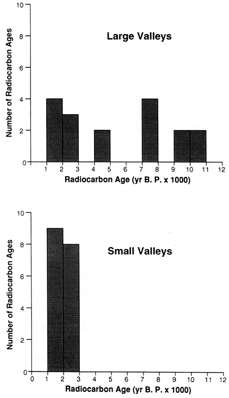Histograms showing radiocarbon ages determined on humates from buried soils in large and small valleys.