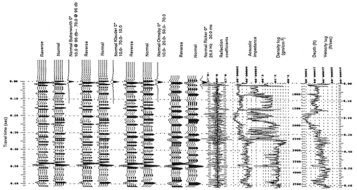 Velocity log, density log, acoustic impedance curve (product of seismic velocity and density), reflection coefficient curve (acoustic impedance contrast) and suite of synthetic seismograms for the sec. 2, T. 30 S., R. 24 W. well.