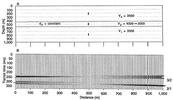 Amplitude variations along a specific reflection can occur as a result of lateral changes in acoustic impedance contrast.