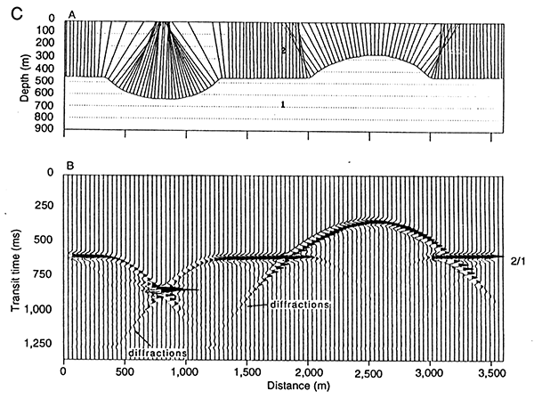 Focal point of the syncline is near ground level at receiver 75.