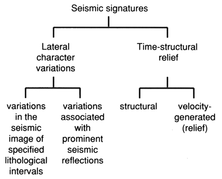 Components of the seismic signature of a geological body can be categorized as lateral character variations or time-structural relief.