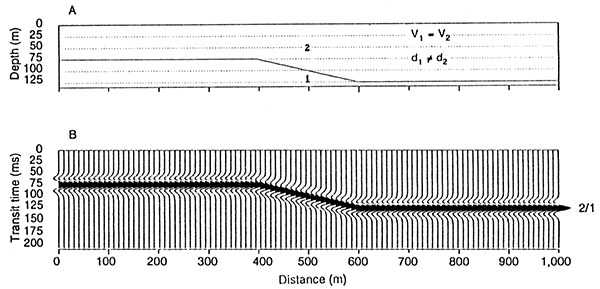 Structural relief in the subsurface is manifested as time-structural relief on seismic data.