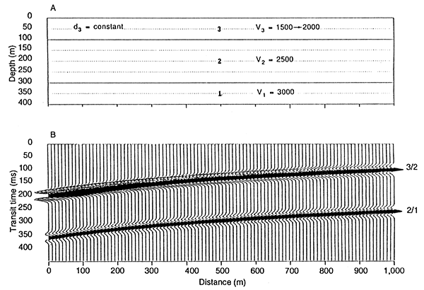 Lateral variations in the acoustic velocity of the subsurface generate timestructural relief on seismic data.