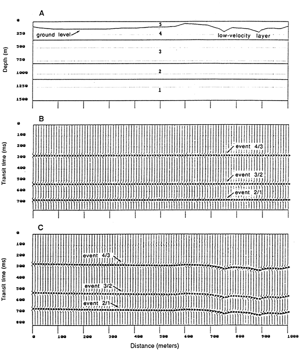 Apparent time-structural relief can be caused by the application of inaccurate elevation or weathering corrections.