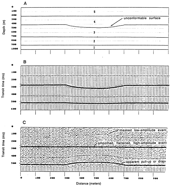 Apparent time-structural relief can be an artifact of processing.