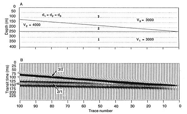 Amplitude variations can occur as a result of destructive interference.