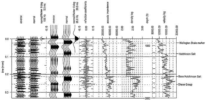 Velocity curve, unedited density curve, gamma ray curve, acoustic-impedance curve, reflection coefficient curve, and two synthetic seismograms for the sec. 2, T. 30 S., R. 25 W. well (Minneola fieid, Clark County.