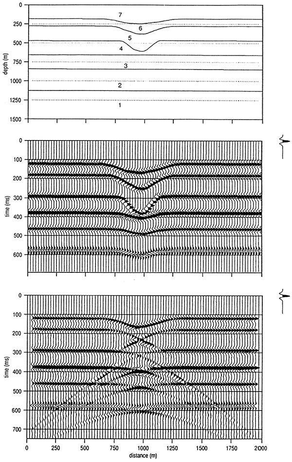 Geologic cross section of a simplified salt-dissolution feature and corresponding two-dimensional synthetic seismograms.