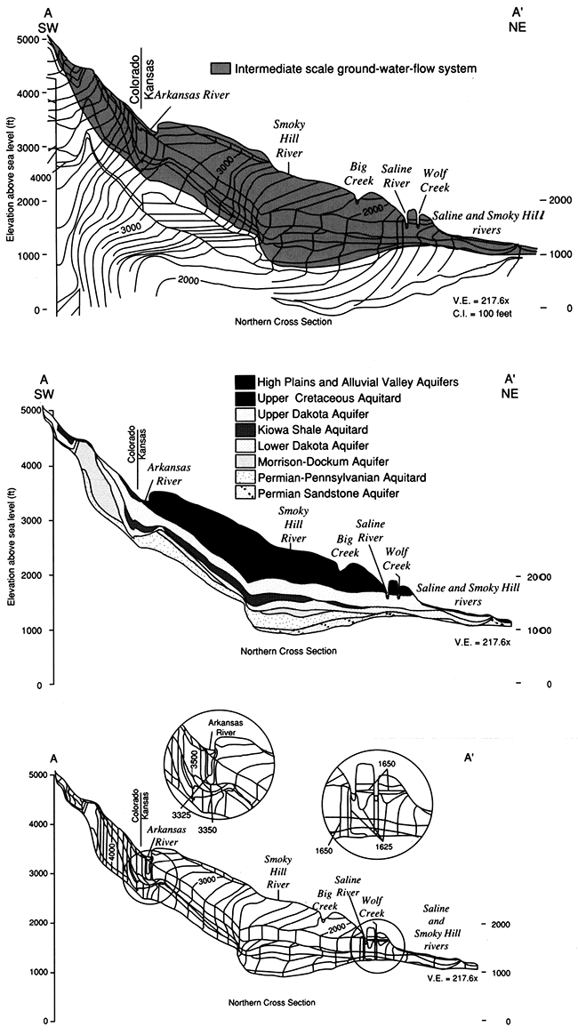 Vertical cross section of the shallow subsurface in southeastern Colorado and western and central Kansas showing the equipotentials of hydraulic head.