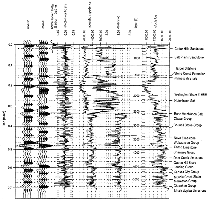 Velocity curve, edited density curve, gamma ray curve, acoustic-impedance curve, reflection-coefficient curve and two synthetic seismograms for the sec. 2, T. 30 S., R. 25 W. well (Minneola field, Clark County).