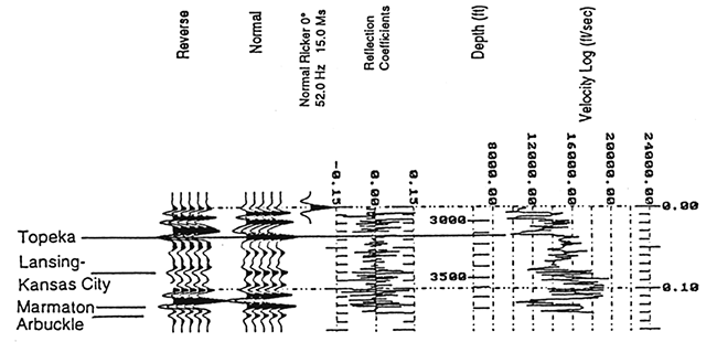 Integrated sonic log, acoustic-impedance curve, and 52-Hz, zero-phase, ricker-wavelet based synthetic seismograms.