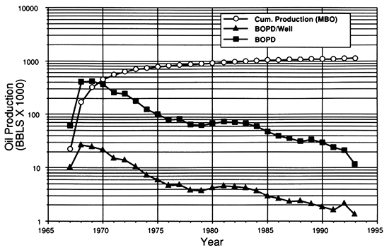 Annual production data from Hampton field from discovery in 1967 through 1992.