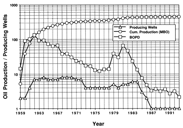 Annual production data from Walta field from 1966 through 1993.