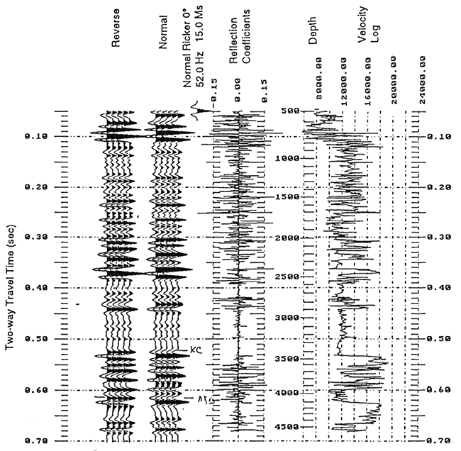 Integrated sonic log (ft/sec), acoustic-impedance curve, and 52-Hz, zero-phase, ricker-wavelet based synthetic seismograms for the #1 Meils well.