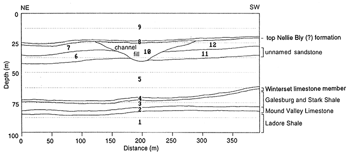 Two-dimensional geologic cross section.