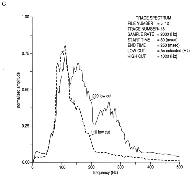 Comparison of frequency vs. amplitude spectra for data acquired with different low-cut filters.