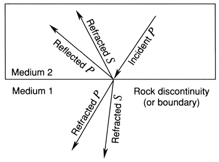 Mode conversion by incident P-Wave.