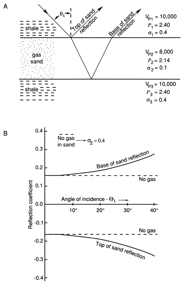 Synthetic gas sand model and reflection coefficient as a function of offset angle.