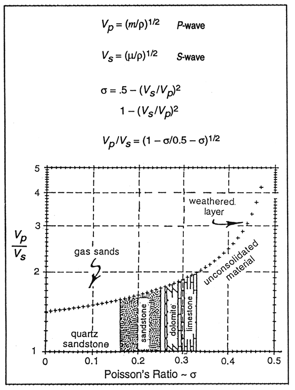 Cross plot of Vp/Vs and rho.