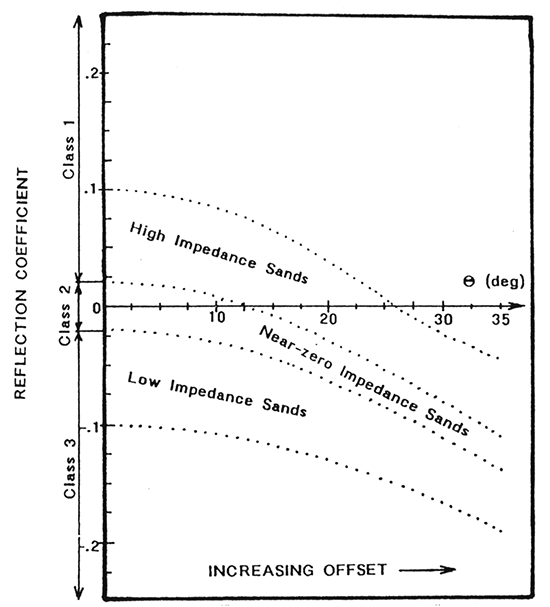 Classification of gas sands, based on reflection coefficient variation with offset.