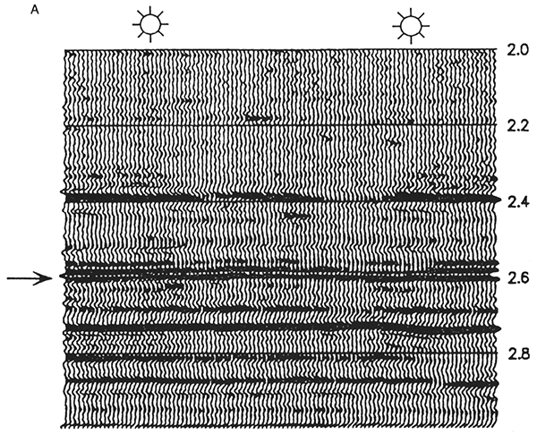 Stacked section containing gas wells.