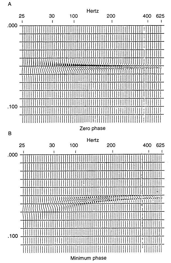 Response of a bed of constant thickness at different frequencies.