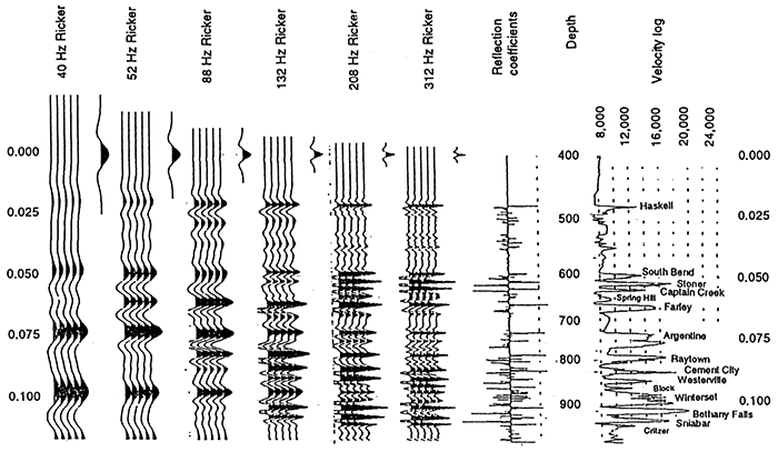 Synthetic seismograms showing the relationship of frequency and bed detection.