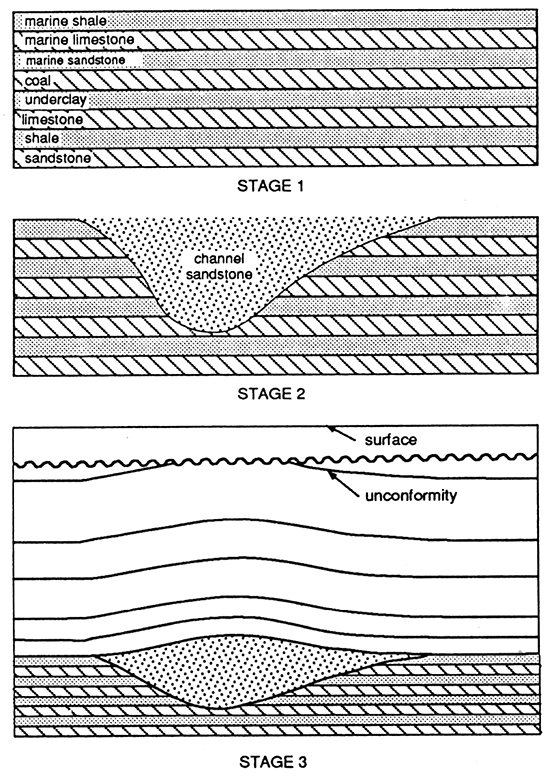 Schematic showing the sequential development of a fluvial channel sandstone in a typical cyclothem sequence.
