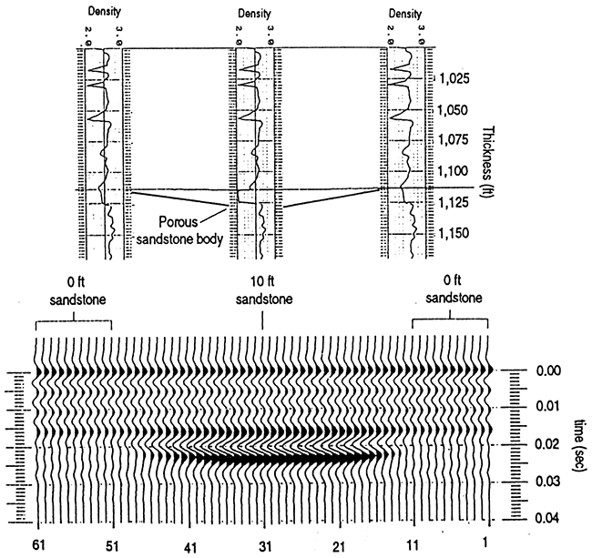 Synthetic seismic section illustrating the signature of a 3-m (10-ft)-thick channel sandstone.