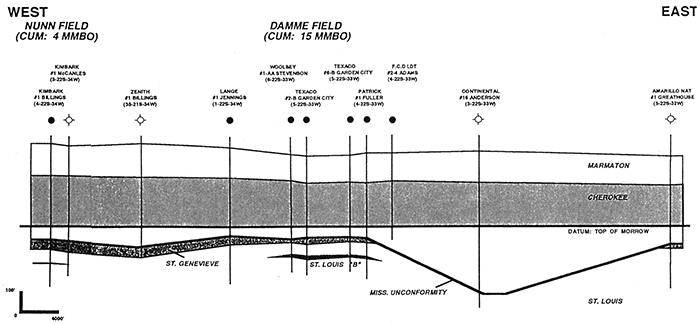 East-west stratigraphic cross section across Damme field.
