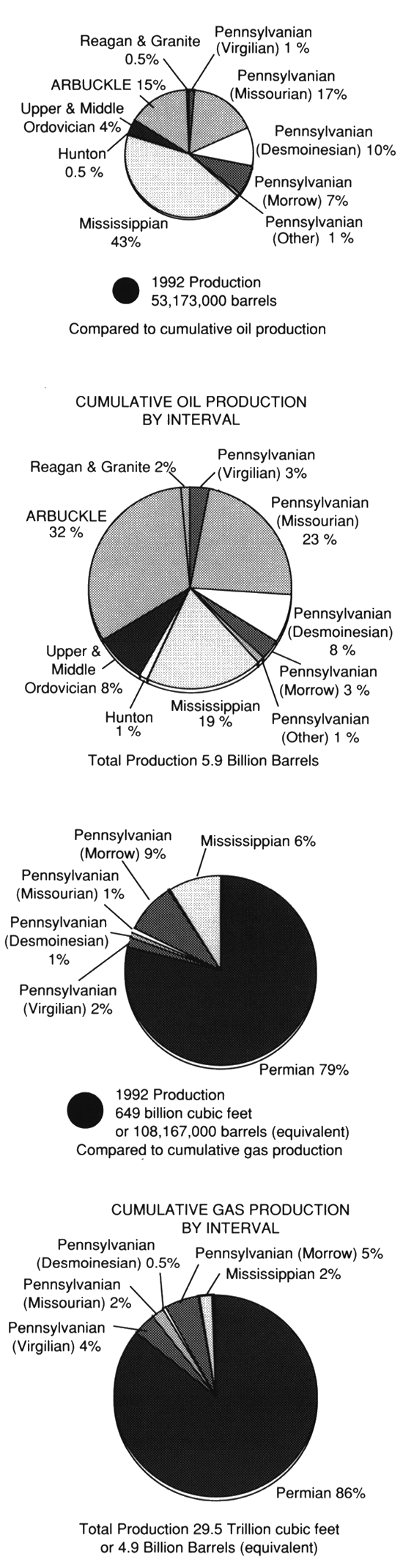 Four pie charts comparing cumulative oil and gas production for different producing zones.