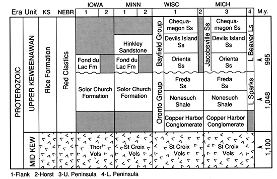 Stratigraphic terminology and the time relationships along Midcontinent rift trend.