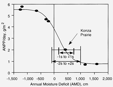 Annual net primary production per day of the growing season vs. average annual moisture deficit for Konza Prairie.