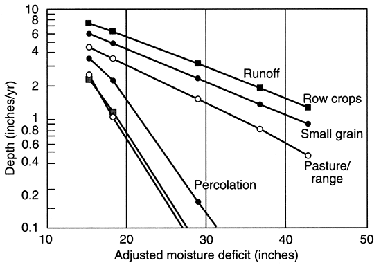 Simulated average annual depth of runoff and percolation from row crops and small-grain production.