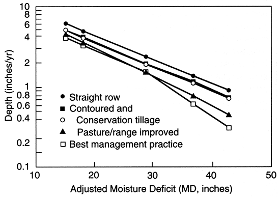 Comparison of simulated average annual runoff for various practices.