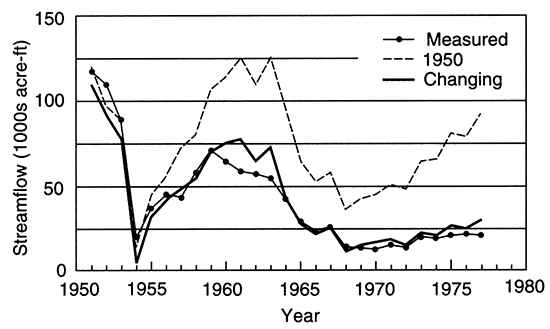 Model of streamflow matches actual measurements but not if 1950 conditions are used for all modeling.